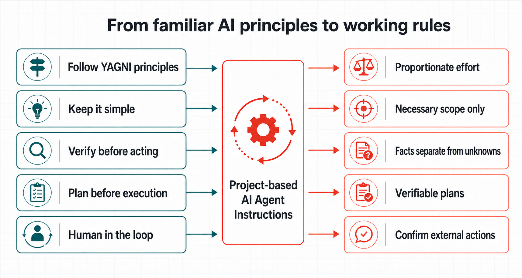 How familiar AI principles become working rules in Project-based AI Agent Instructions