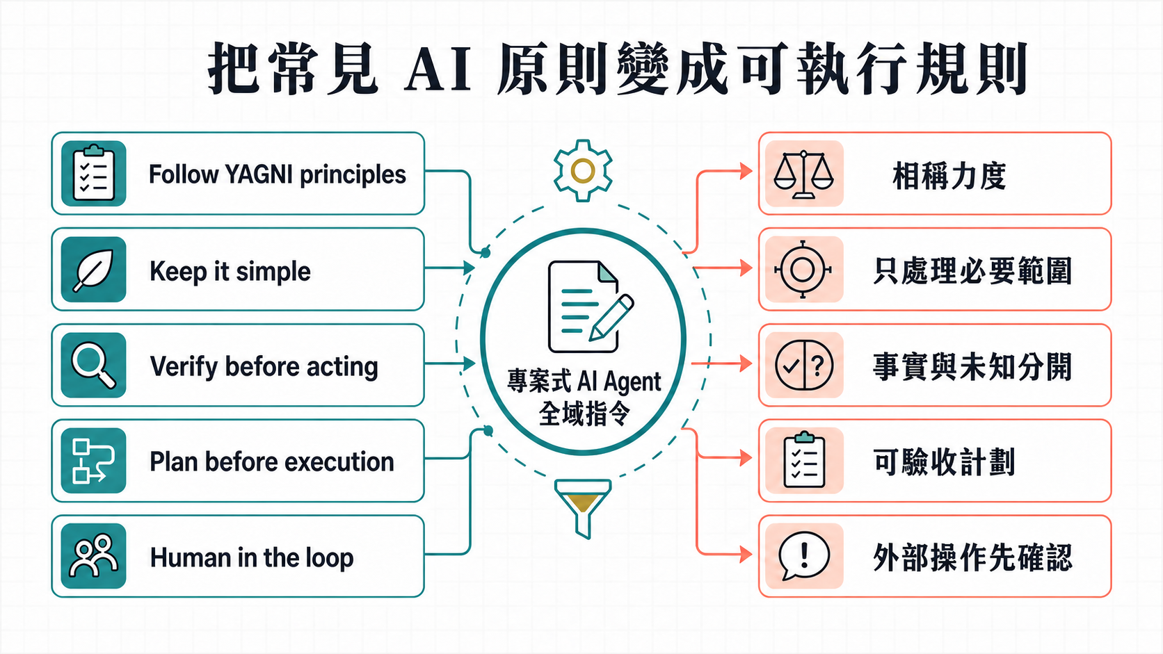 常見 AI 原則如何變成專案式 AI Agent 全域指令的可執行規則